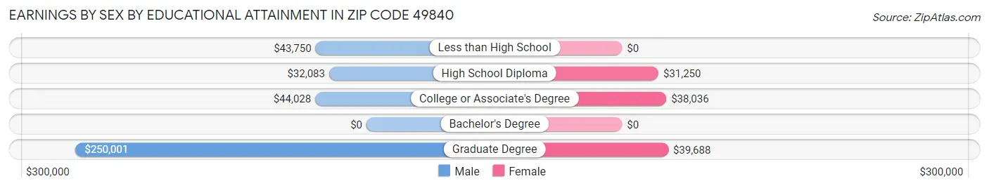 Earnings by Sex by Educational Attainment in Zip Code 49840