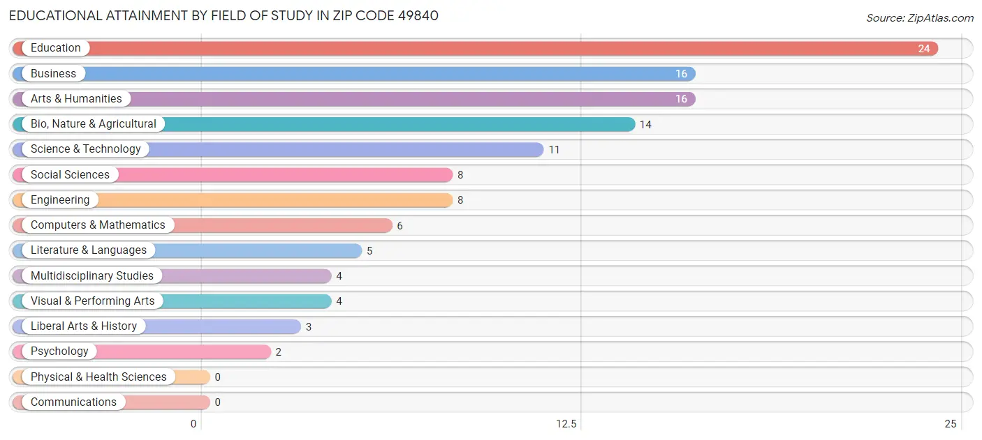 Educational Attainment by Field of Study in Zip Code 49840