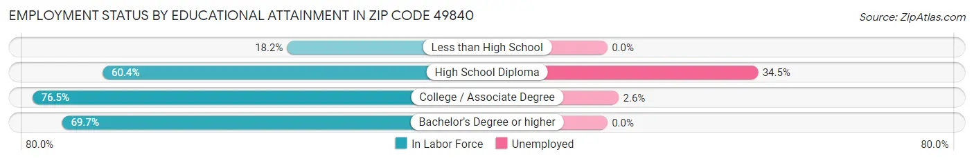 Employment Status by Educational Attainment in Zip Code 49840