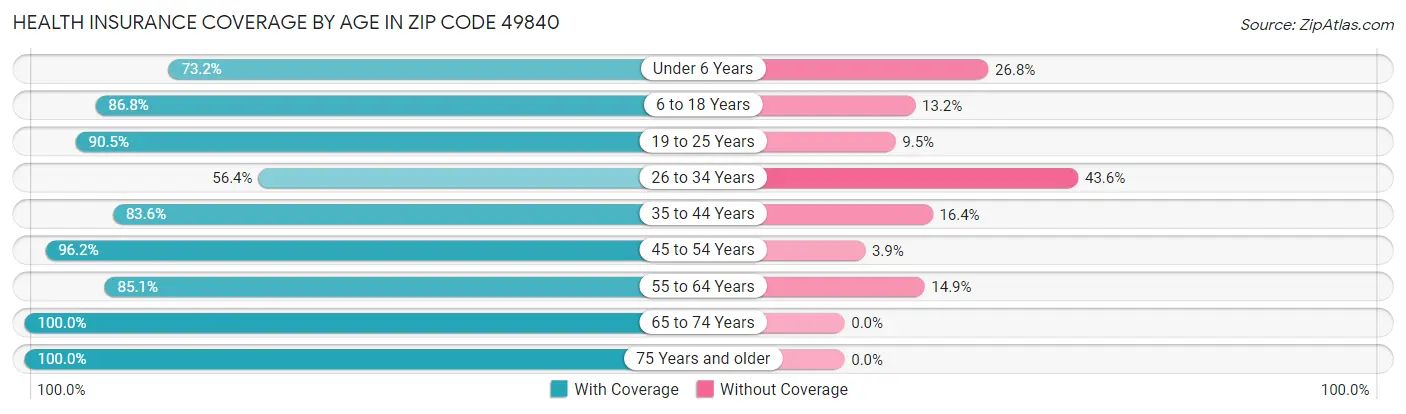 Health Insurance Coverage by Age in Zip Code 49840