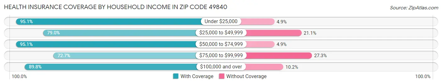 Health Insurance Coverage by Household Income in Zip Code 49840