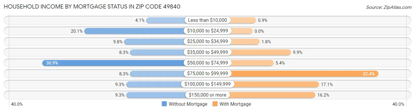Household Income by Mortgage Status in Zip Code 49840
