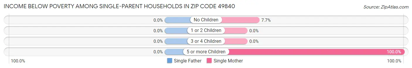 Income Below Poverty Among Single-Parent Households in Zip Code 49840