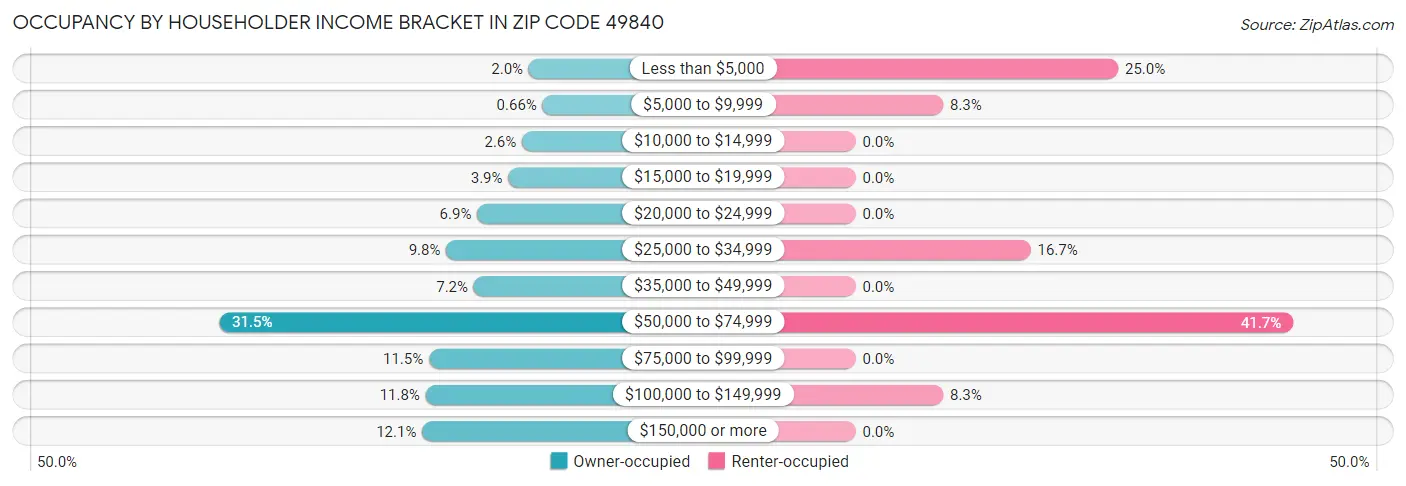 Occupancy by Householder Income Bracket in Zip Code 49840