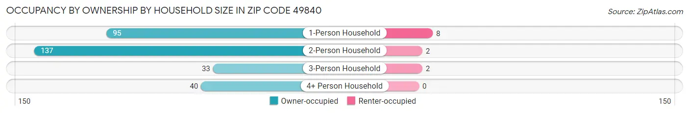 Occupancy by Ownership by Household Size in Zip Code 49840