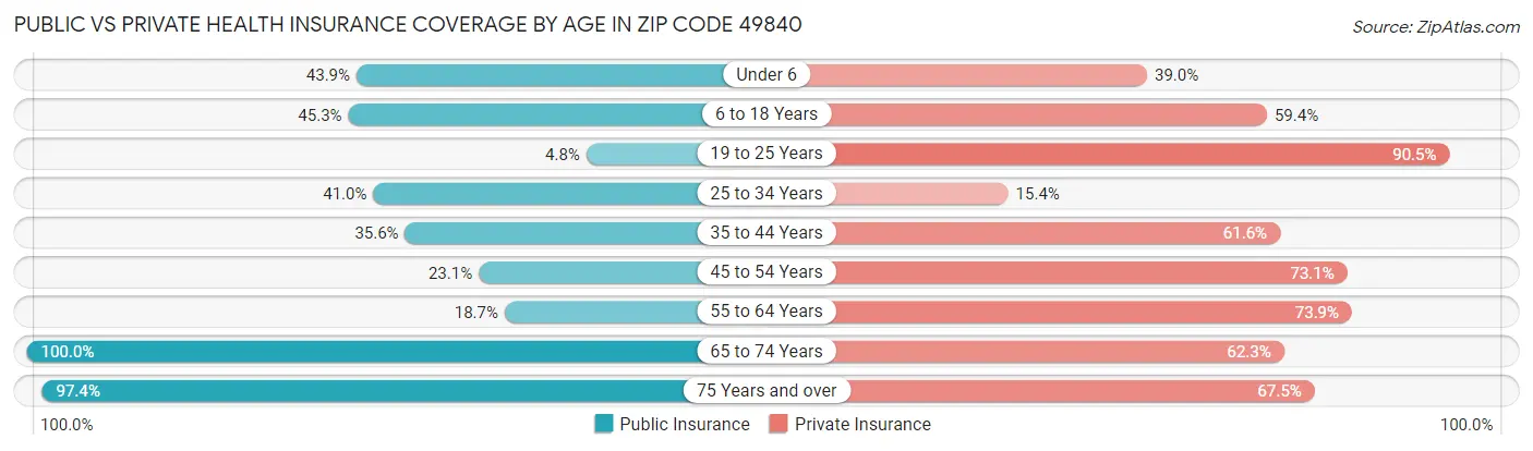 Public vs Private Health Insurance Coverage by Age in Zip Code 49840