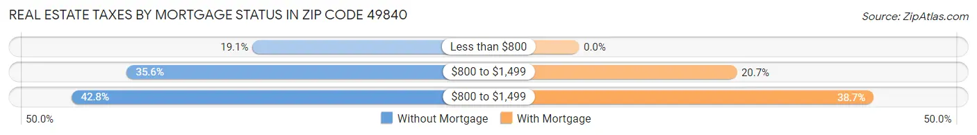 Real Estate Taxes by Mortgage Status in Zip Code 49840