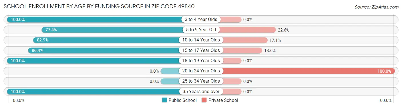 School Enrollment by Age by Funding Source in Zip Code 49840