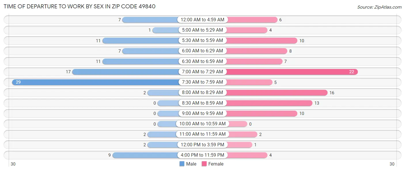 Time of Departure to Work by Sex in Zip Code 49840