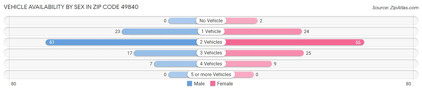 Vehicle Availability by Sex in Zip Code 49840