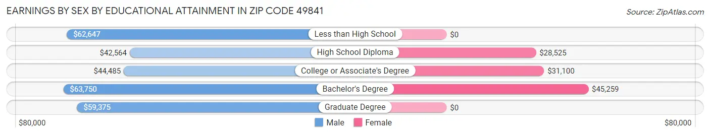 Earnings by Sex by Educational Attainment in Zip Code 49841
