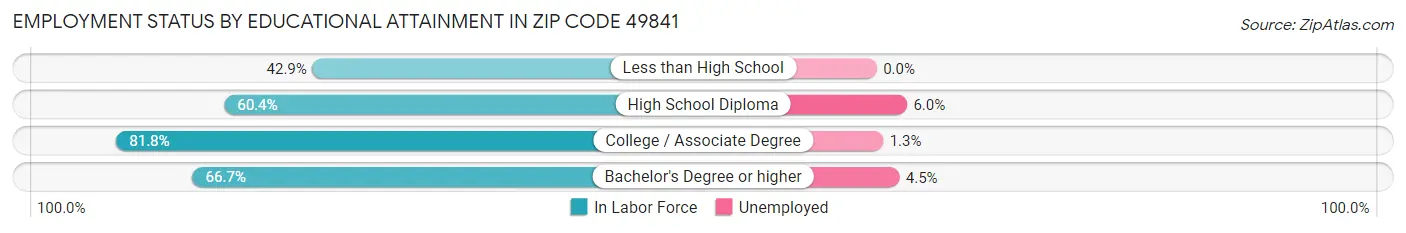 Employment Status by Educational Attainment in Zip Code 49841