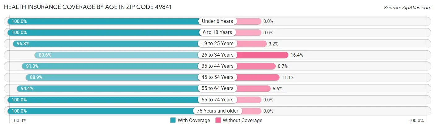 Health Insurance Coverage by Age in Zip Code 49841