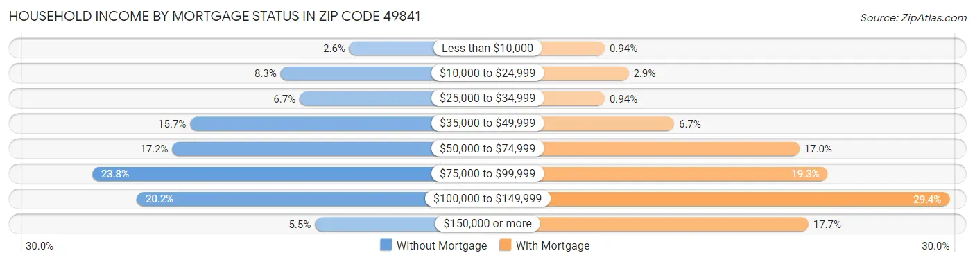 Household Income by Mortgage Status in Zip Code 49841
