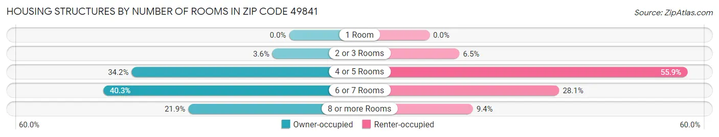 Housing Structures by Number of Rooms in Zip Code 49841