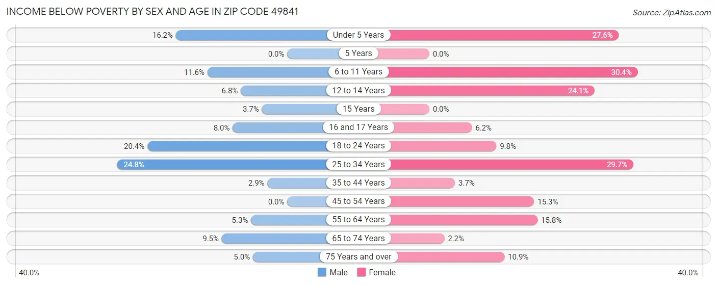 Income Below Poverty by Sex and Age in Zip Code 49841