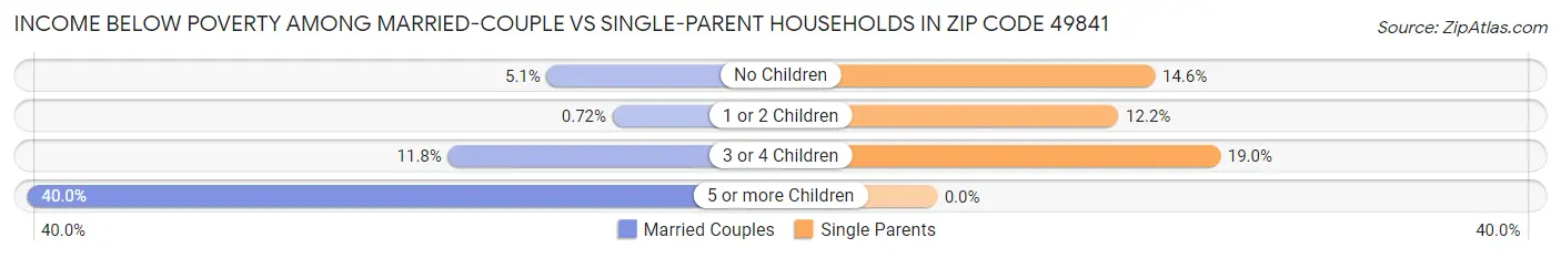 Income Below Poverty Among Married-Couple vs Single-Parent Households in Zip Code 49841