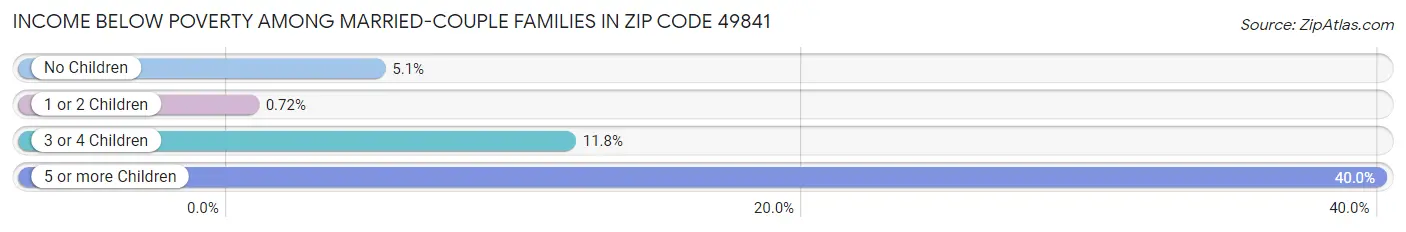 Income Below Poverty Among Married-Couple Families in Zip Code 49841