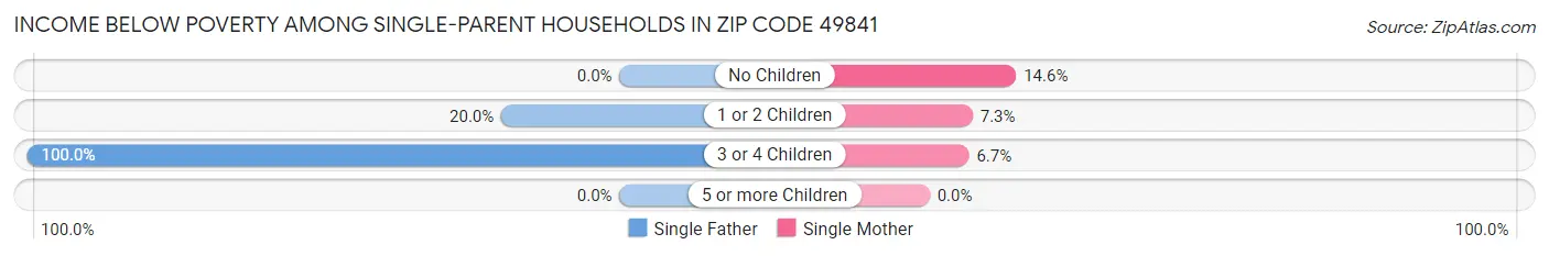 Income Below Poverty Among Single-Parent Households in Zip Code 49841