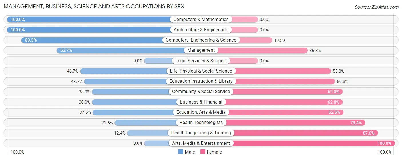 Management, Business, Science and Arts Occupations by Sex in Zip Code 49841