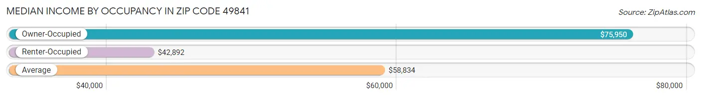 Median Income by Occupancy in Zip Code 49841