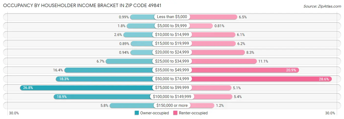Occupancy by Householder Income Bracket in Zip Code 49841