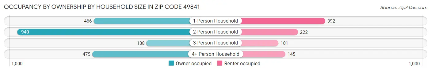 Occupancy by Ownership by Household Size in Zip Code 49841