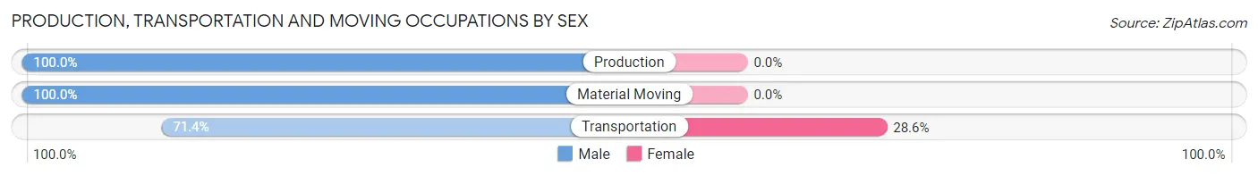 Production, Transportation and Moving Occupations by Sex in Zip Code 49841