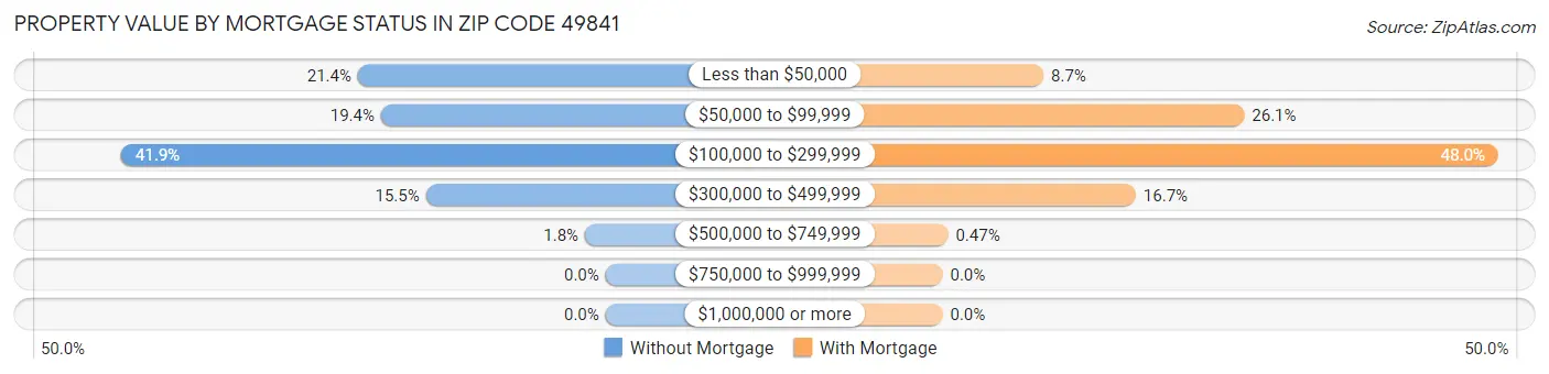 Property Value by Mortgage Status in Zip Code 49841