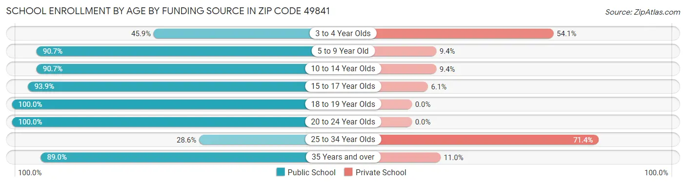 School Enrollment by Age by Funding Source in Zip Code 49841