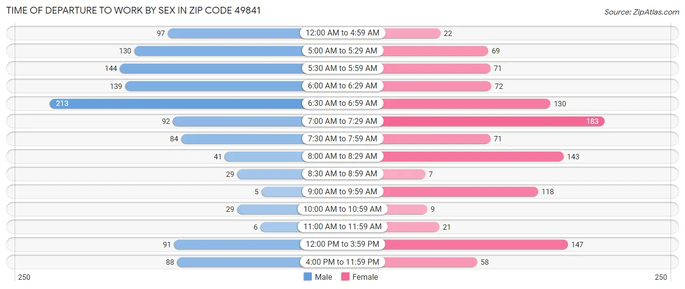 Time of Departure to Work by Sex in Zip Code 49841