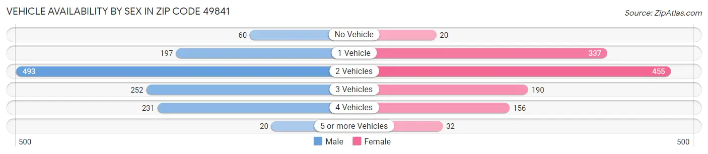 Vehicle Availability by Sex in Zip Code 49841