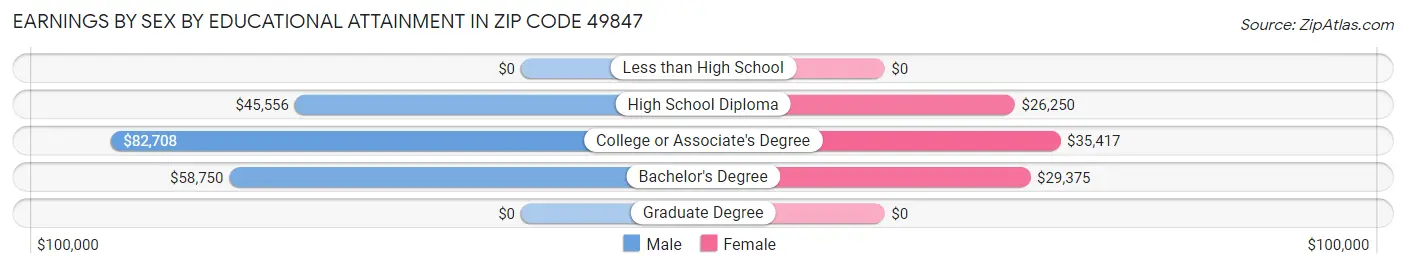 Earnings by Sex by Educational Attainment in Zip Code 49847