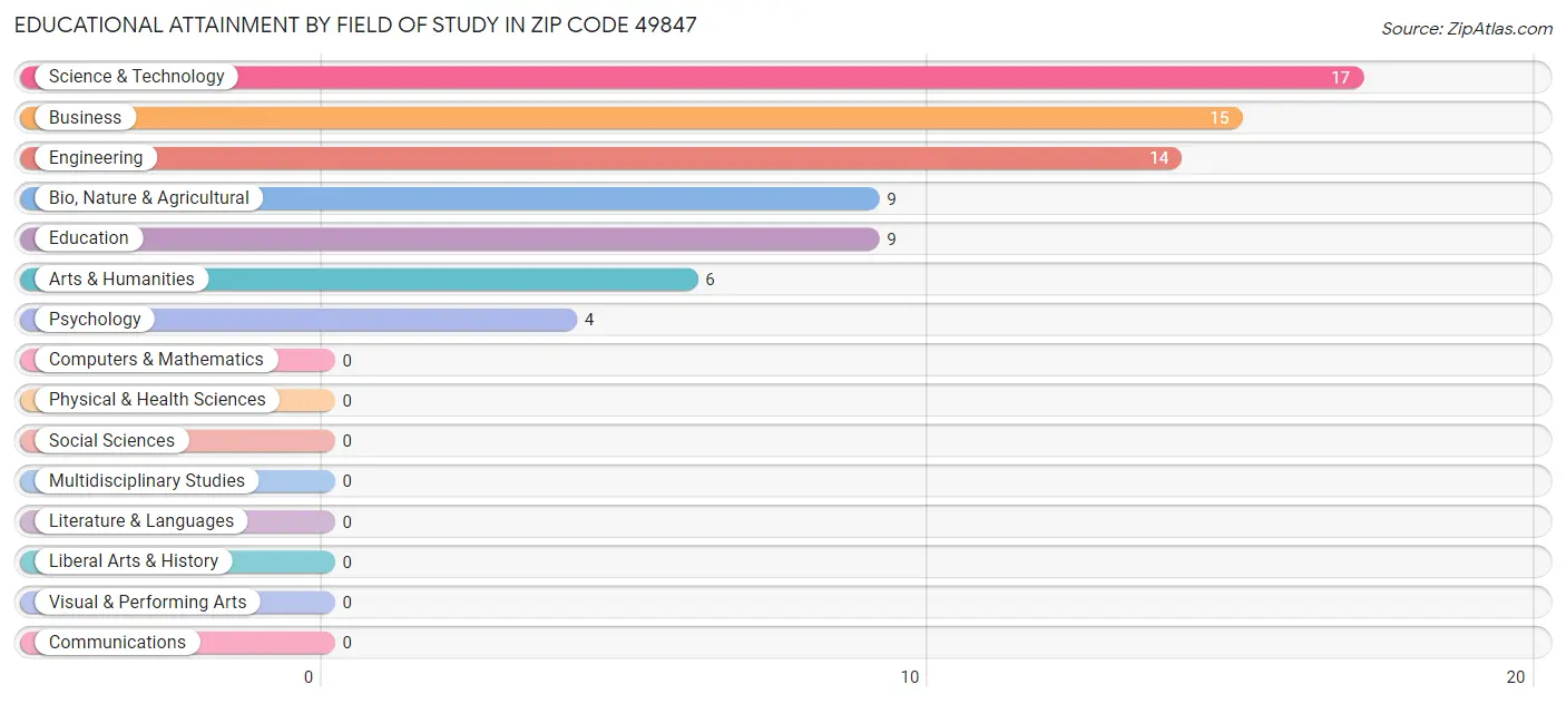 Educational Attainment by Field of Study in Zip Code 49847
