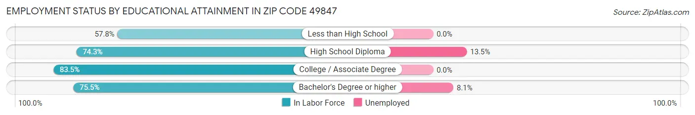 Employment Status by Educational Attainment in Zip Code 49847