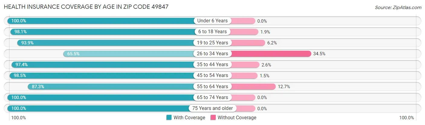 Health Insurance Coverage by Age in Zip Code 49847