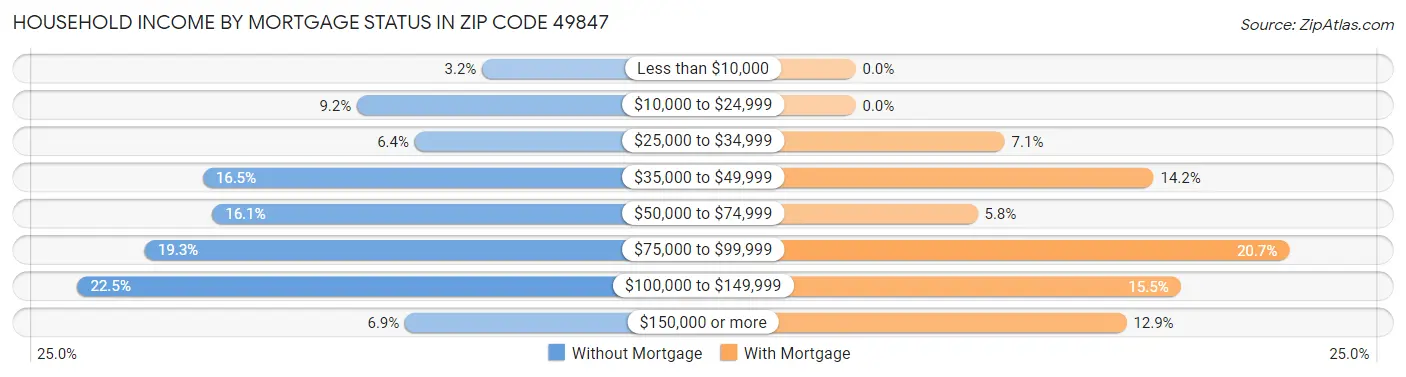 Household Income by Mortgage Status in Zip Code 49847