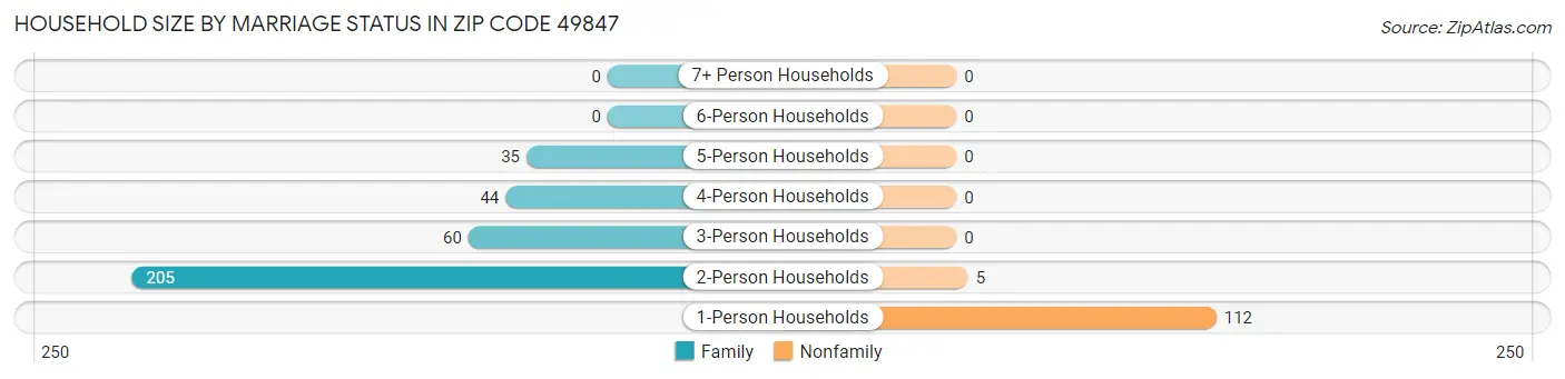Household Size by Marriage Status in Zip Code 49847
