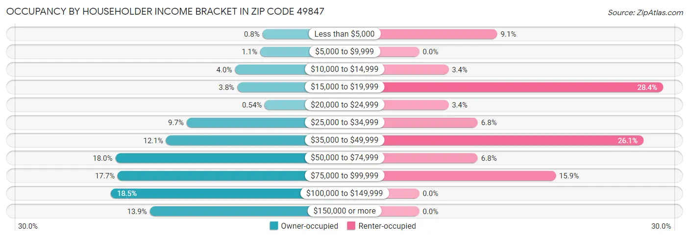 Occupancy by Householder Income Bracket in Zip Code 49847