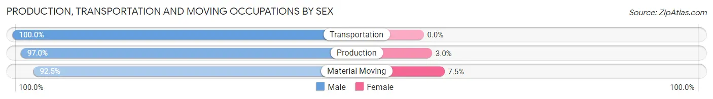 Production, Transportation and Moving Occupations by Sex in Zip Code 49847