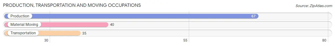 Production, Transportation and Moving Occupations in Zip Code 49847