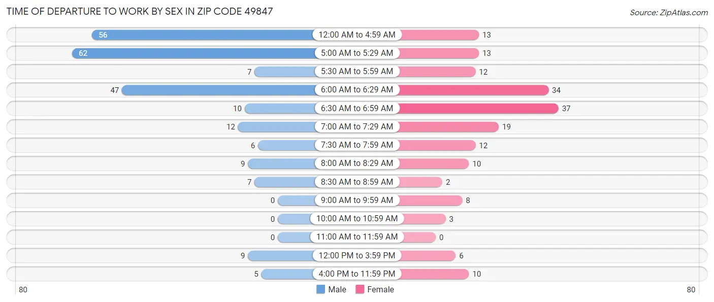Time of Departure to Work by Sex in Zip Code 49847
