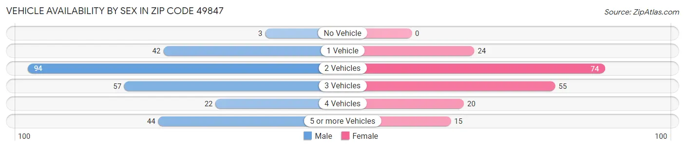 Vehicle Availability by Sex in Zip Code 49847