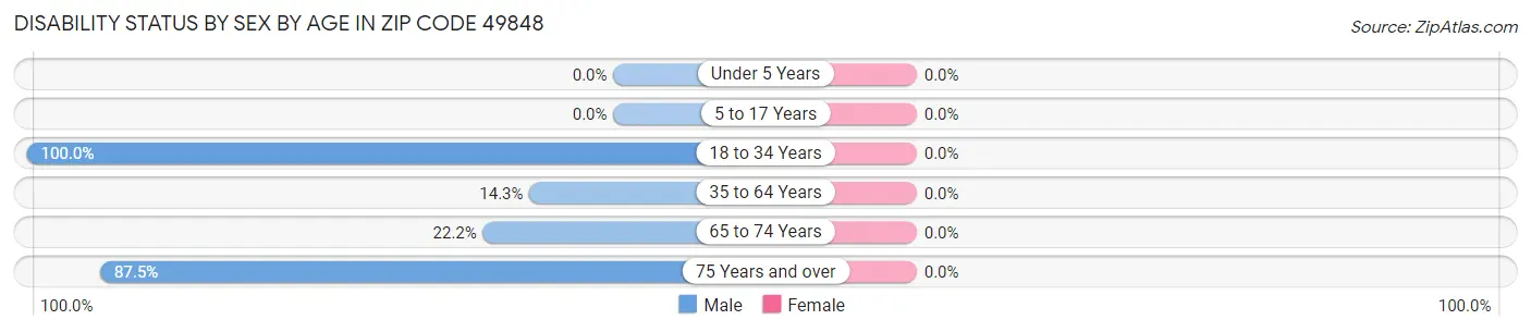 Disability Status by Sex by Age in Zip Code 49848