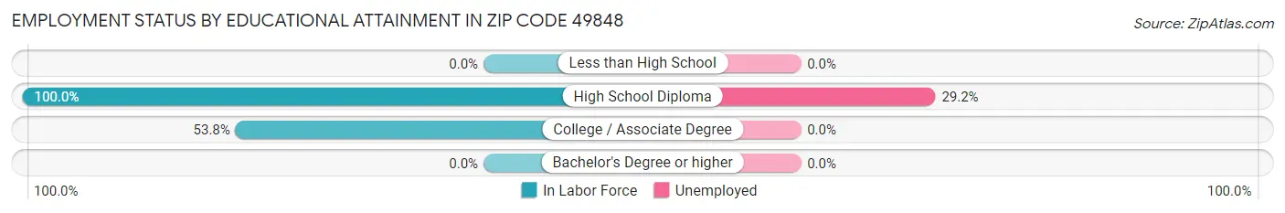 Employment Status by Educational Attainment in Zip Code 49848