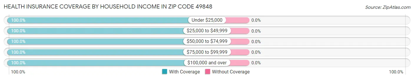 Health Insurance Coverage by Household Income in Zip Code 49848