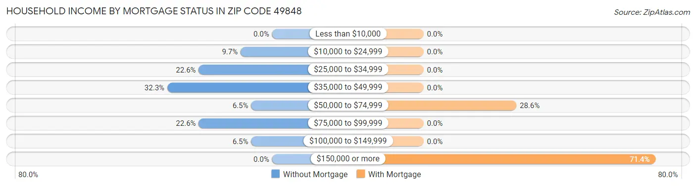 Household Income by Mortgage Status in Zip Code 49848