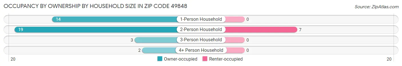 Occupancy by Ownership by Household Size in Zip Code 49848