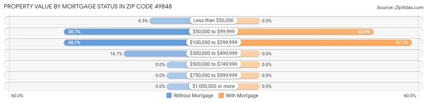 Property Value by Mortgage Status in Zip Code 49848