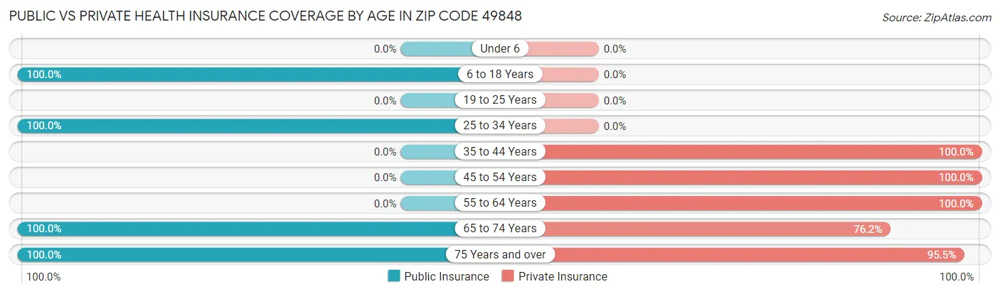 Public vs Private Health Insurance Coverage by Age in Zip Code 49848
